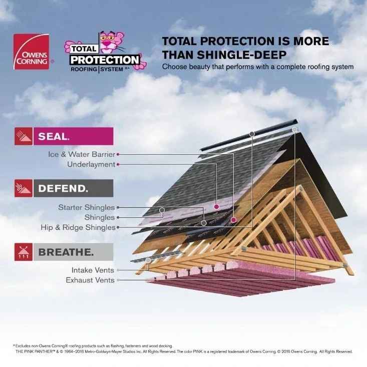 Cutaway diagram of a complete roofing system. Seal: ice and water barrier, underlayment. Defend: starter shingles, shingles, hip and ridge shingles. Breathe: intake vents, exhaust vents.